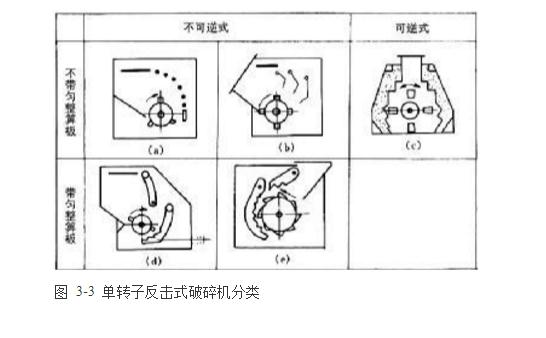 反擊式破碎機種類、型號及產(chǎn)能分析